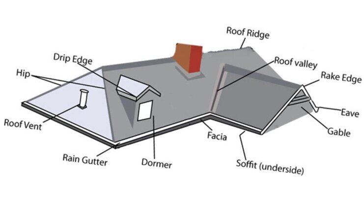 Learn Some Of The Roofing Lingo - Roofing Solutions Near By